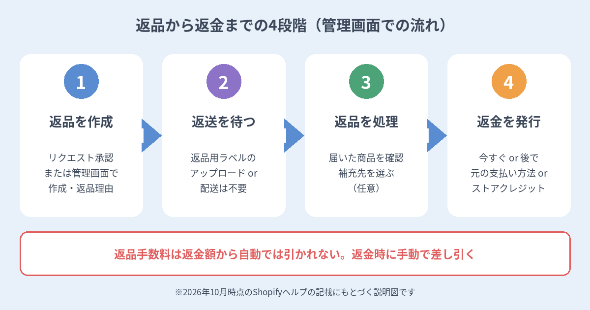 Shopifyで返品を作成し、返送を待ち、返品を処理して返金を発行するまでの4段階の図