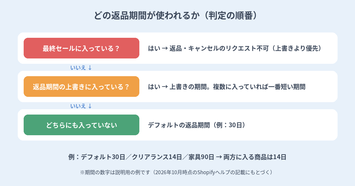 Shopifyの返品期間が最終セール、返品期間の上書き、デフォルトの順に判定されることを示す図